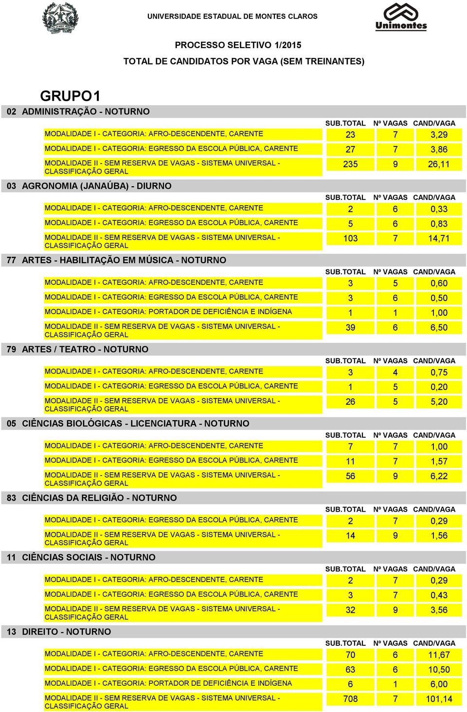 LICENCIATURA - NOTURNO CIÊNCIAS DA RELIGIÃO - NOTURNO CIÊNCIAS SOCIAIS - NOTURNO DIREITO - NOTURNO 23 7 3,29 27 7 3,86 235 9 26,11 2 6 0,33 5 6 0,83