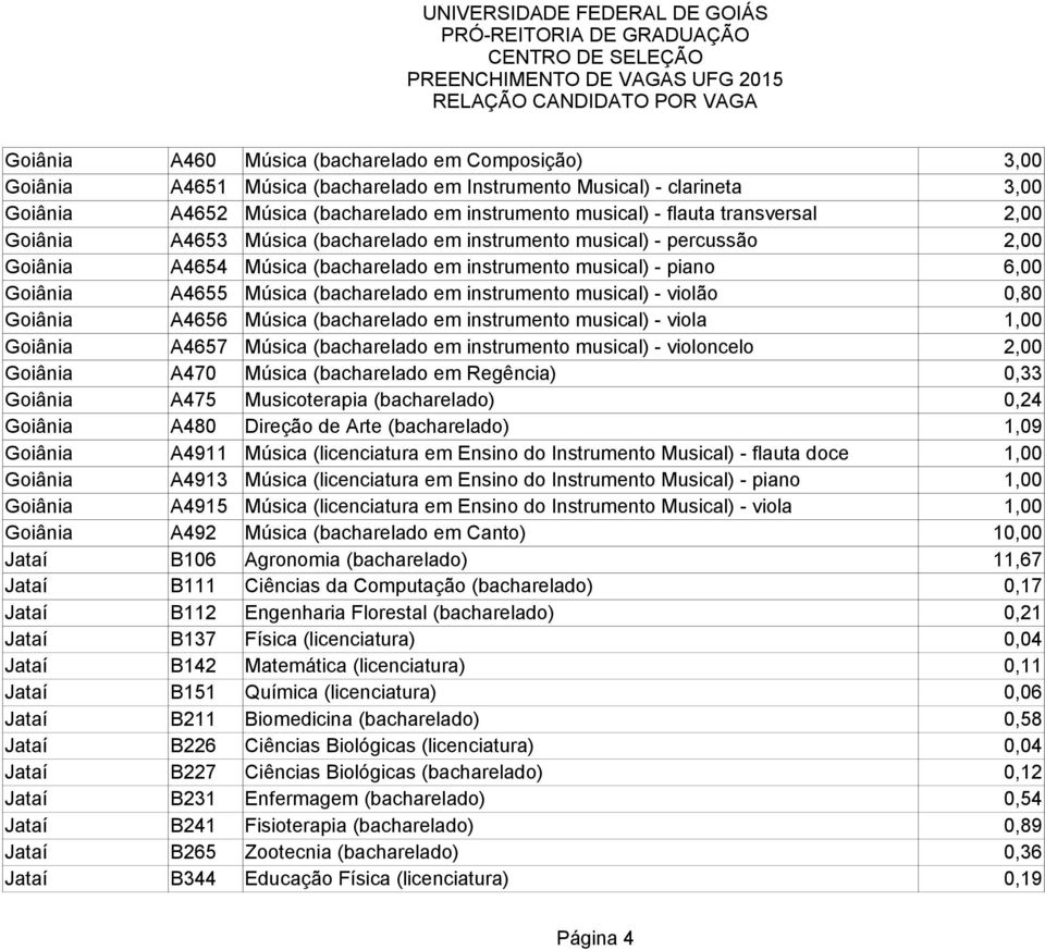 instrumento musical) - violão 0,80 Goiânia A4656 Música (bacharelado em instrumento musical) - viola 1,00 Goiânia A4657 Música (bacharelado em instrumento musical) - violoncelo 2,00 Goiânia A470