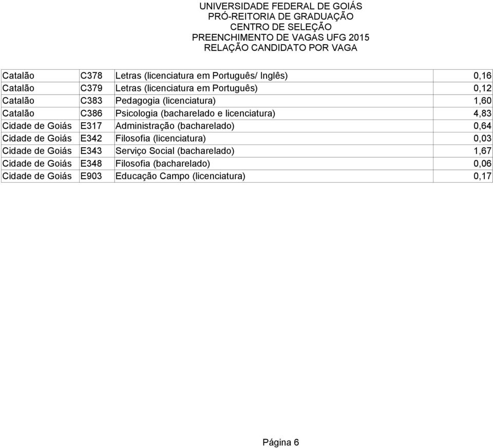 Administração (bacharelado) 0,64 Cidade de Goiás E342 Filosofia (licenciatura) 0,03 Cidade de Goiás E343 Serviço Social