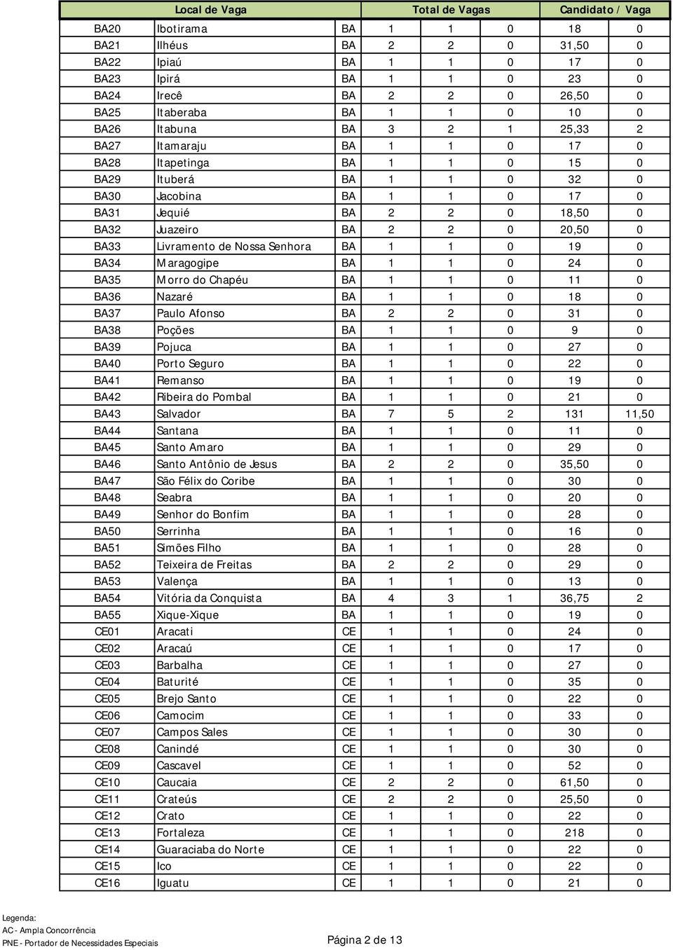 Senhora BA 1 1 0 19 0 BA34 Maragogipe BA 1 1 0 24 0 BA35 Morro do Chapéu BA 1 1 0 11 0 BA36 Nazaré BA 1 1 0 18 0 BA37 Paulo Afonso BA 2 2 0 31 0 BA38 Poções BA 1 1 0 9 0 BA39 Pojuca BA 1 1 0 27 0