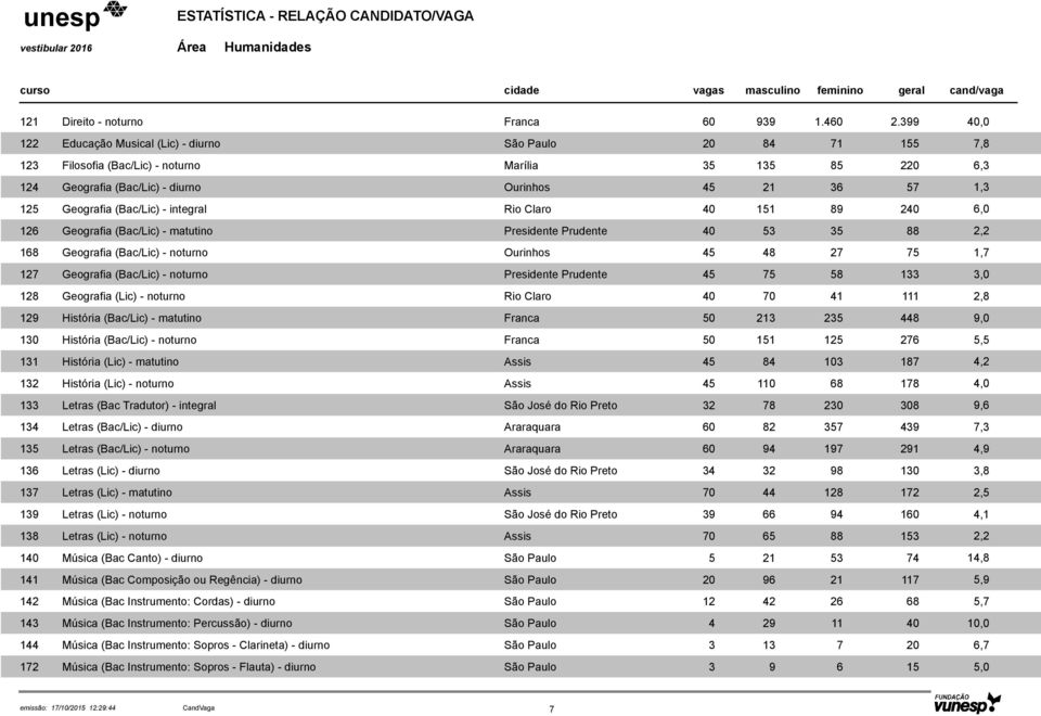 matutino História (Bac/Lic) - noturno História (Lic) - matutino História (Lic) - noturno Letras (Bac Tradutor) - integral Letras (Bac/Lic) - diurno Letras (Bac/Lic) - noturno Letras (Lic) - diurno