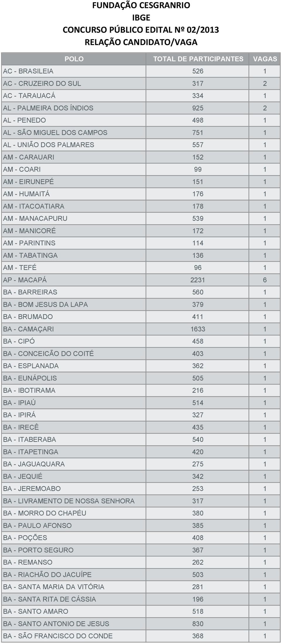 - TEFÉ 96 1 AP - MACAPÁ 2231 6 BA - BARREIRAS 560 1 BA - BOM JESUS DA LAPA 379 1 BA - BRUMADO 411 1 BA - CAMAÇARI 1633 1 BA - CIPÓ 458 1 BA - CONCEICÃO DO COITÉ 403 1 BA - ESPLANADA 362 1 BA -