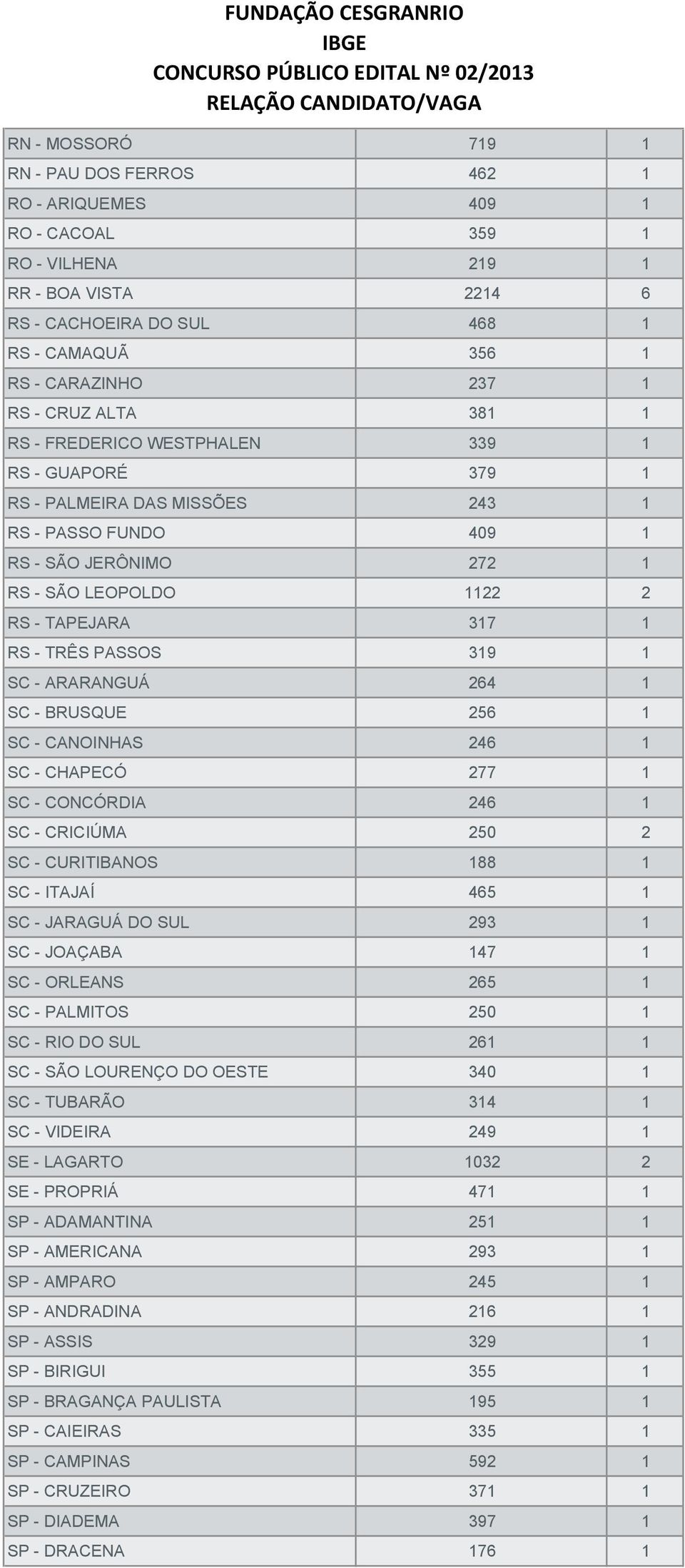 TRÊS PASSOS 319 1 SC - ARARANGUÁ 264 1 SC - BRUSQUE 256 1 SC - CANOINHAS 246 1 SC - CHAPECÓ 277 1 SC - CONCÓRDIA 246 1 SC - CRICIÚMA 250 2 SC - CURITIBANOS 188 1 SC - ITAJAÍ 465 1 SC - JARAGUÁ DO SUL