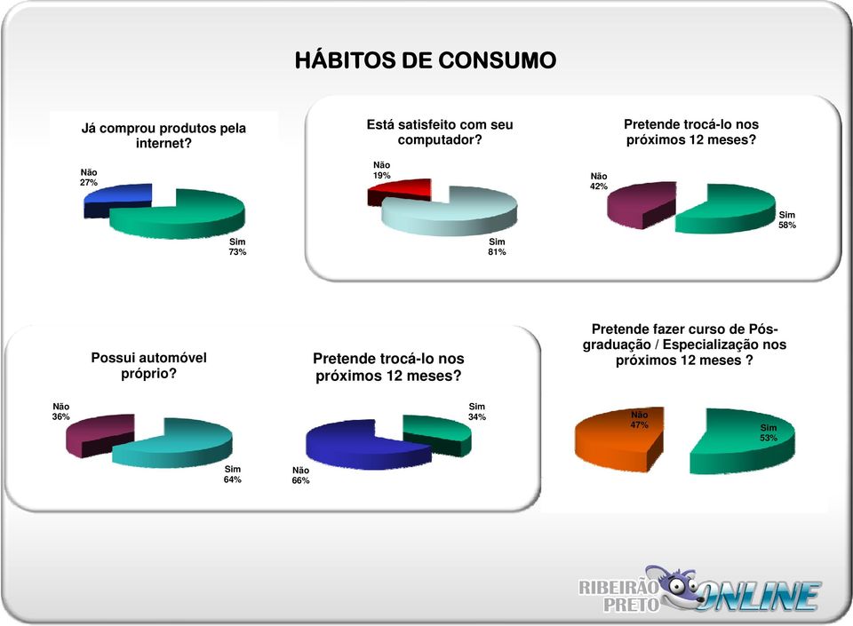 27% 19% 42% 5 73% 81% Possui automóvel próprio?