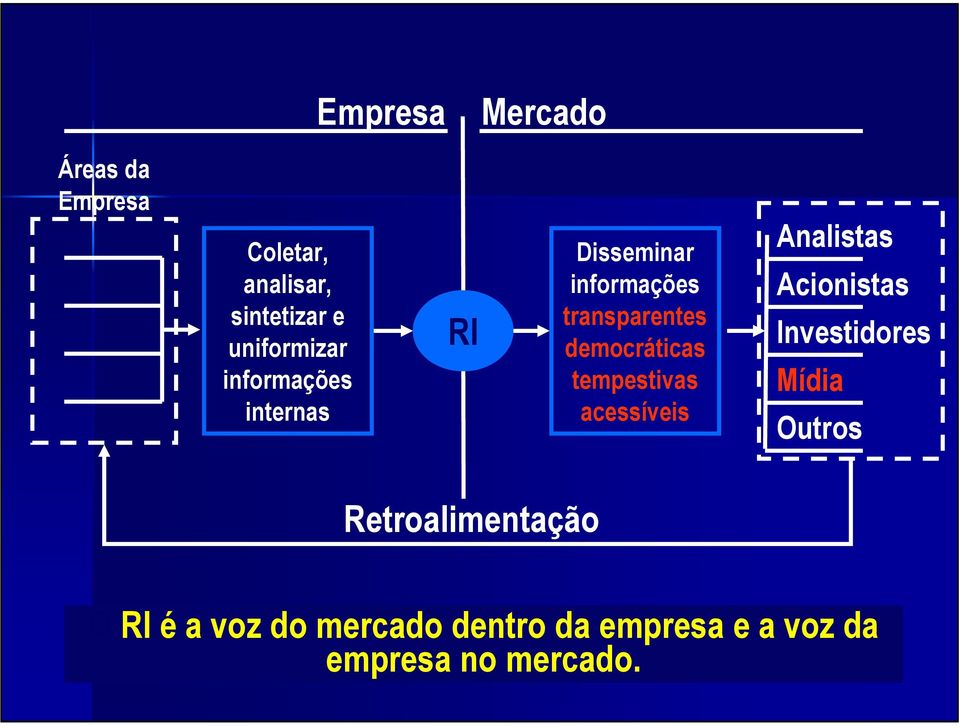 tempestivas acessíveis Analistas Acionistas Investidores Mídia Outros