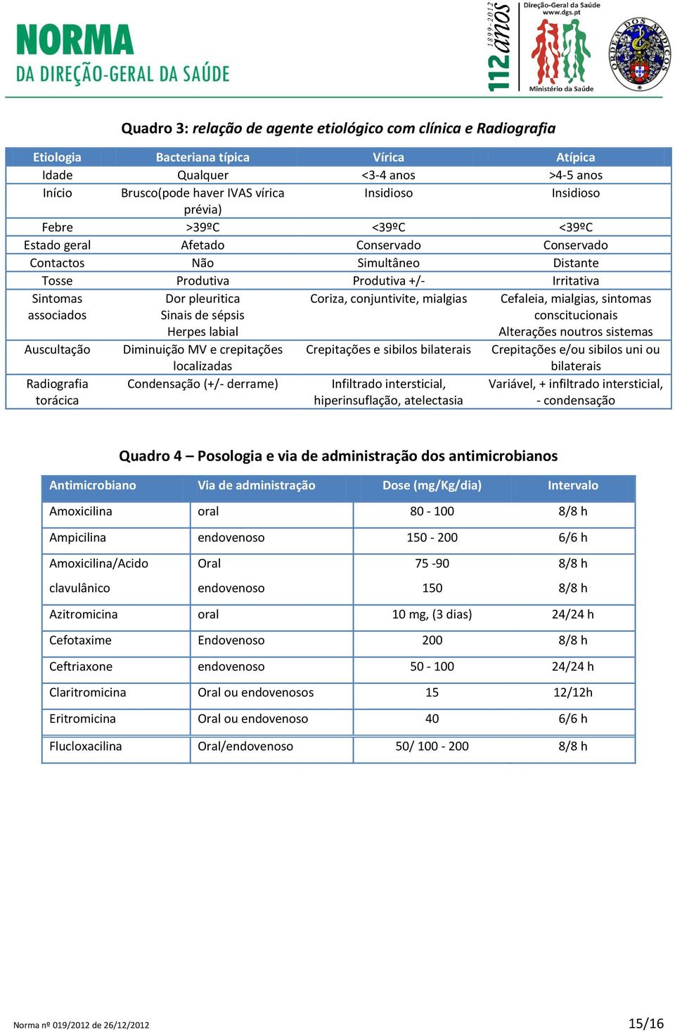 sépsis Herpes labial Coriza, conjuntivite, mialgias Cefaleia, mialgias, sintomas conscitucionais Alterações noutros sistemas Auscultação Diminuição MV e crepitações localizadas Crepitações e sibilos