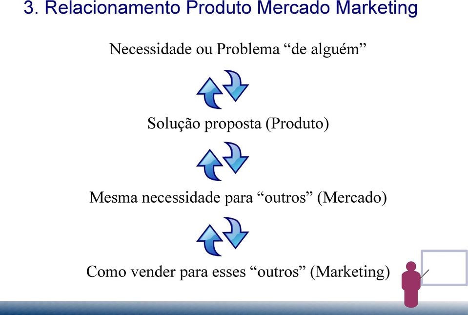 proposta (Produto) Mesma necessidade para