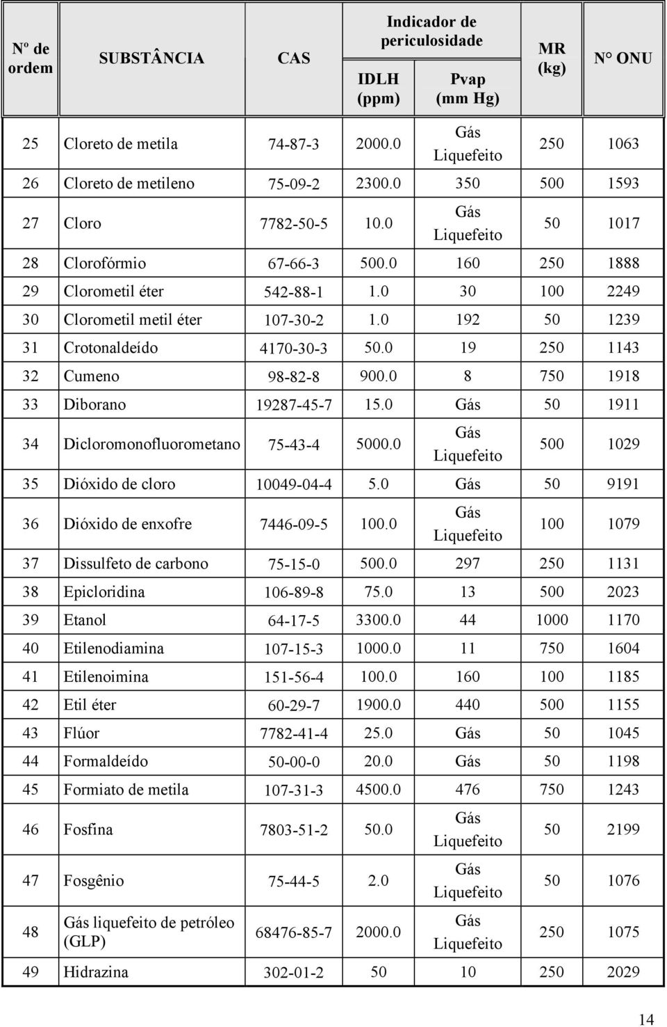 0 192 50 1239 31 Crotonaldeído 4170-30-3 50.0 19 250 1143 32 Cumeno 98-82-8 900.0 8 750 1918 33 Diborano 19287-45-7 15.0 Gás 50 1911 34 Dicloromonofluorometano 75-43-4 5000.