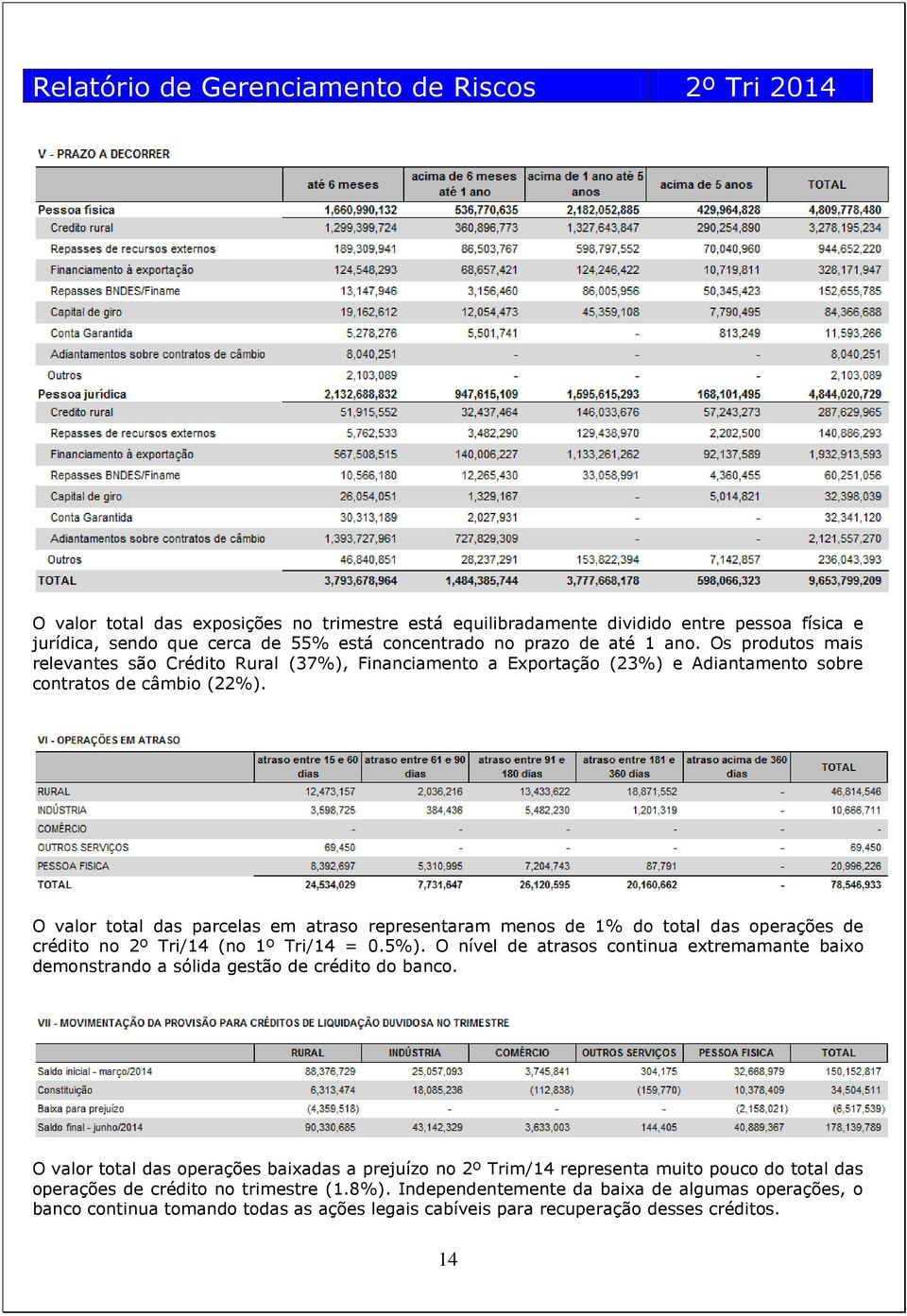 O valor total das parcelas em atraso representaram menos de 1% do total das operações de crédito no 2º Tri/14 (no 1º Tri/14 = 0.5%).