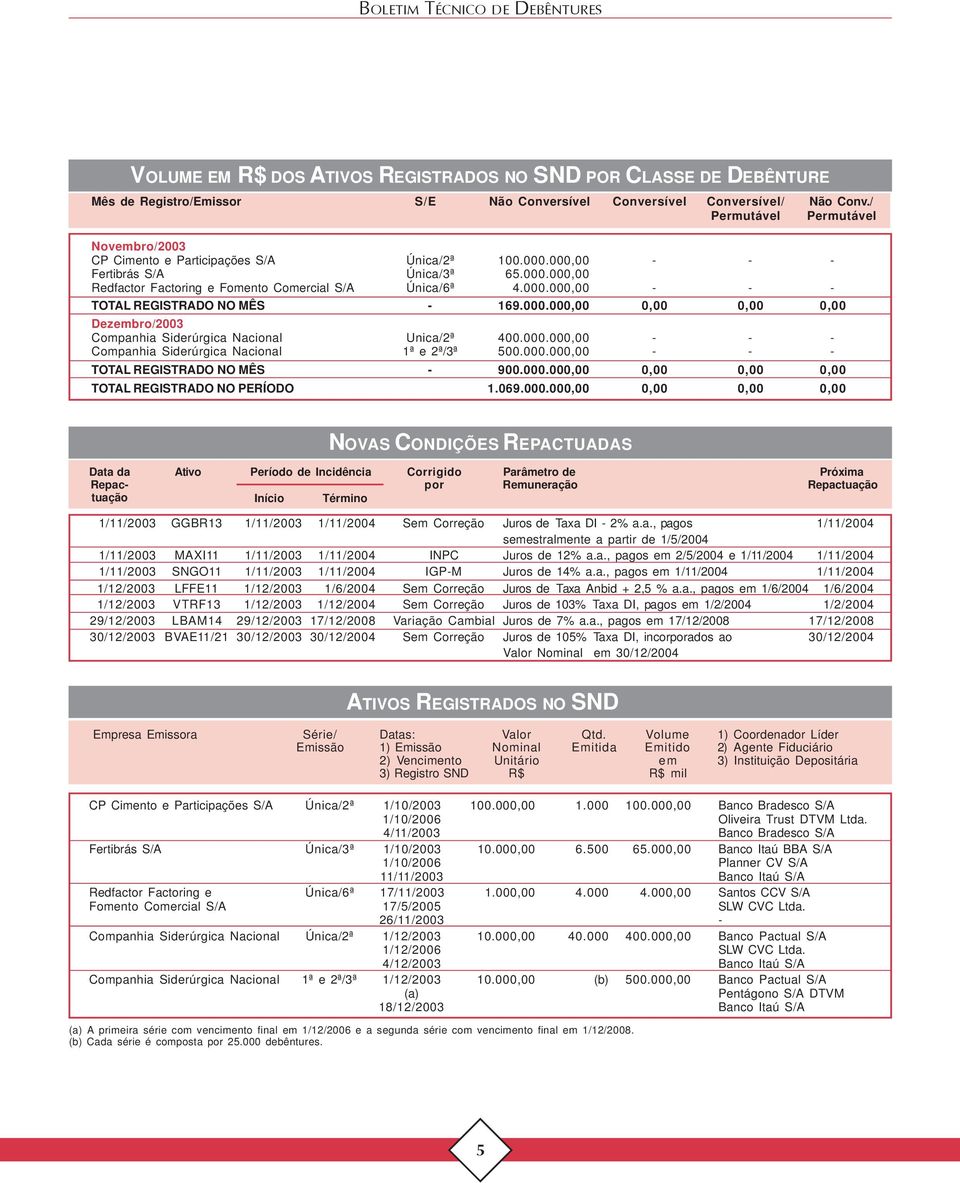 000.000,00 0,00 0,00 0,00 Dezembro/2003 Companhia Siderúrgica Nacional Unica/2ª 400.000.000,00 - - - Companhia Siderúrgica Nacional 1ª e 2ª/3ª 500.000.000,00 - - - TOTAL REGISTRADO NO MÊS - 900.000.000,00 0,00 0,00 0,00 TOTAL REGISTRADO NO PERÍODO 1.