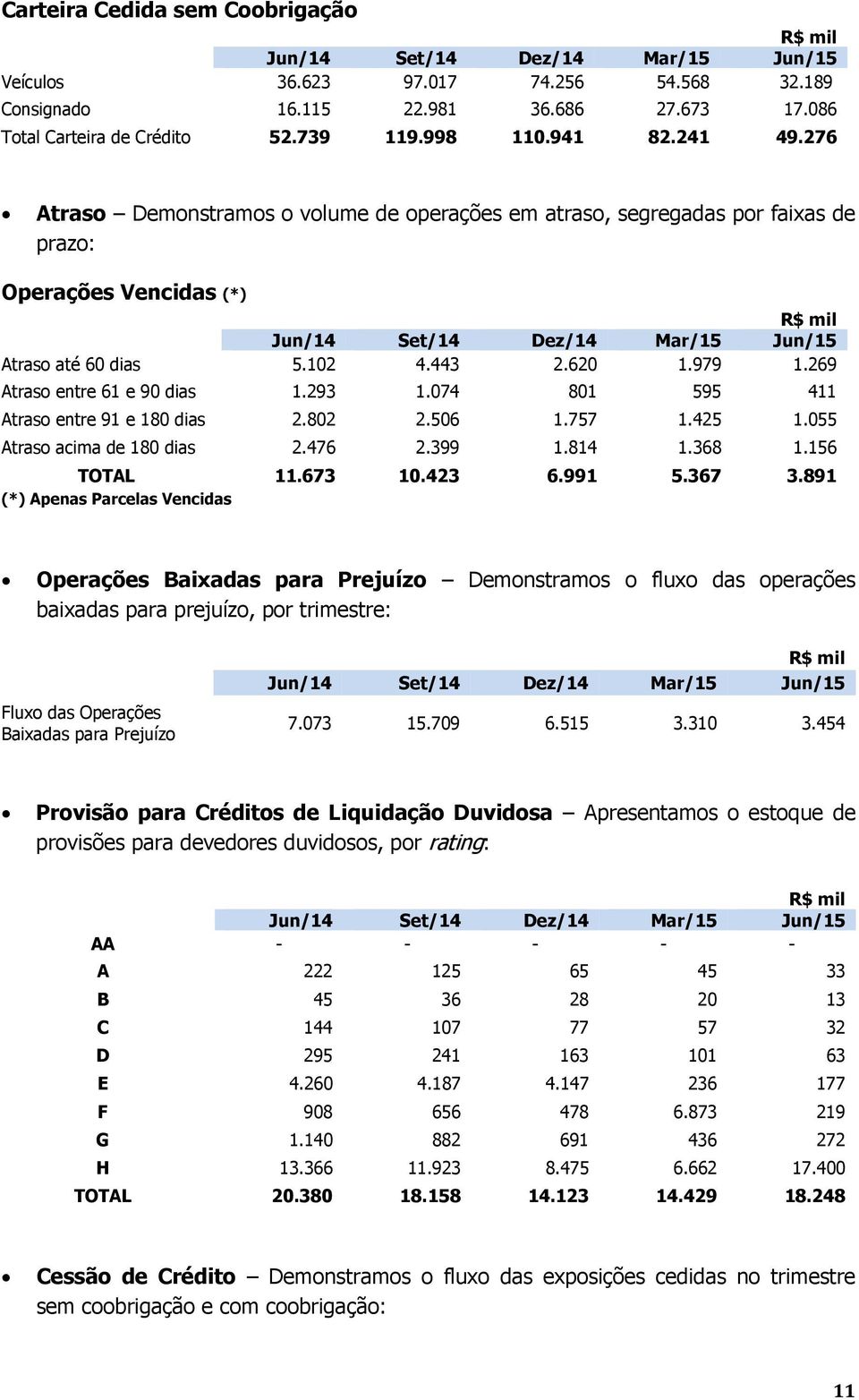 276 Atraso Demonstramos o volume de operações em atraso, segregadas por faixas de prazo: Operações Vencidas (*) R$ mil Jun/14 Set/14 Dez/14 Mar/15 Jun/15 Atraso até 60 dias 5.102 4.443 2.620 1.979 1.