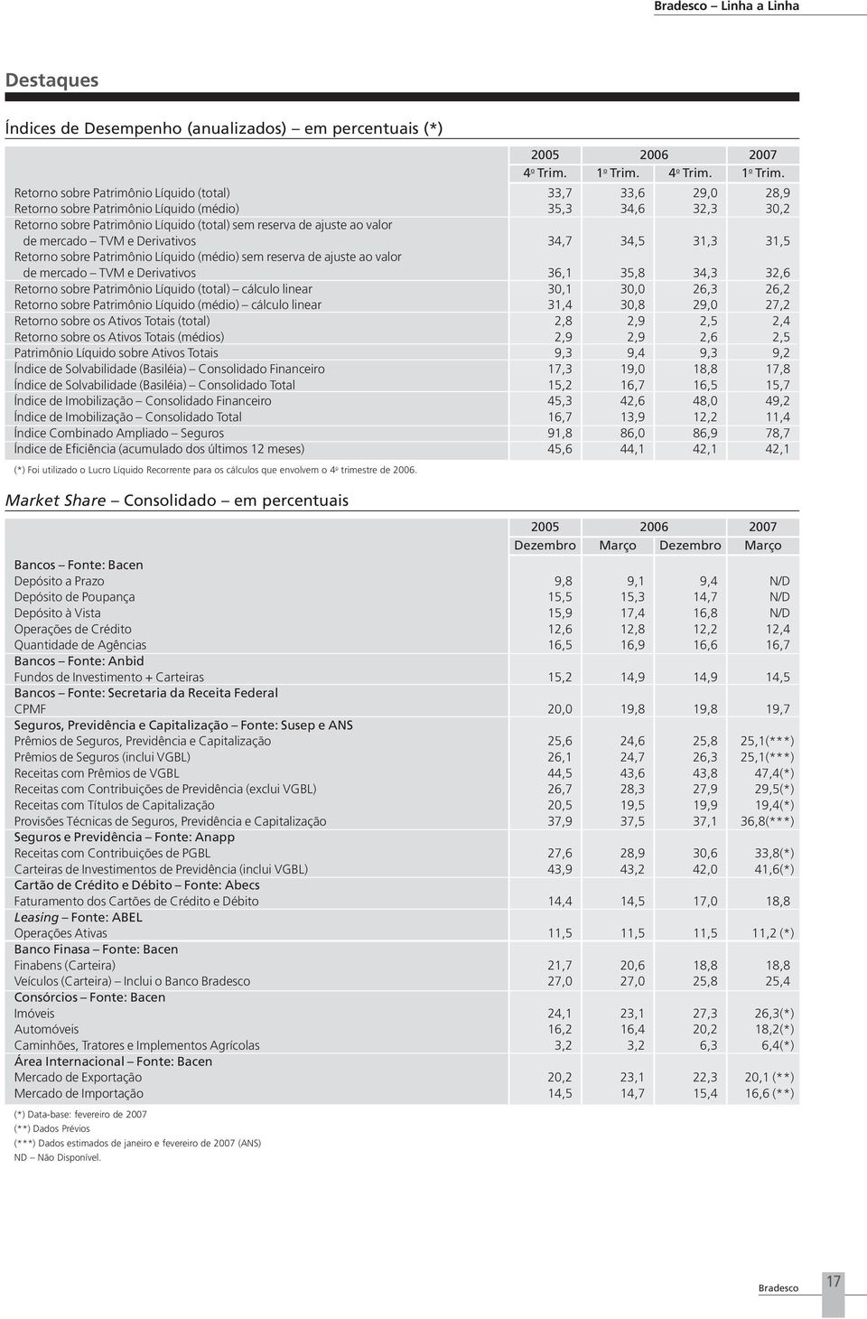 Líquido (total) cálculo linear Retorno sobre Patrimônio Líquido (médio) cálculo linear Retorno sobre os Ativos Totais (total) Retorno sobre os Ativos Totais (médios) Patrimônio Líquido sobre Ativos