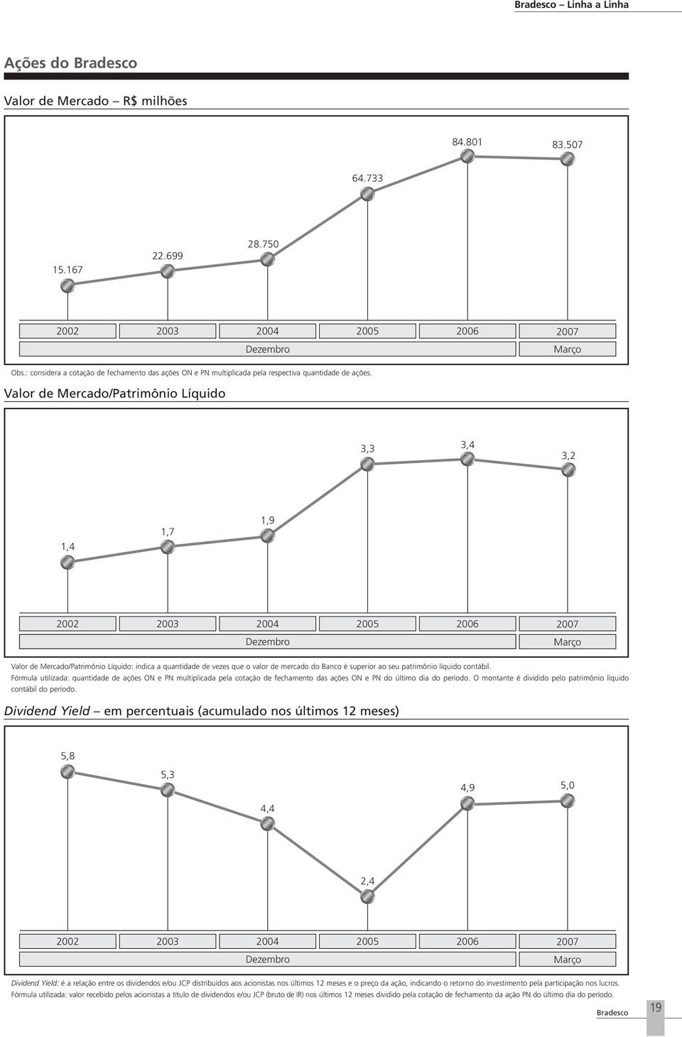 Valor de Mercado/Patrimônio Líquido 3,3 3,4 3,2 1,4 1,7 1,9 2002 2003 2004 2005 2006 Dezembro Março Valor de Mercado/Patrimônio Líquido: indica a quantidade de vezes que o valor de mercado do Banco é