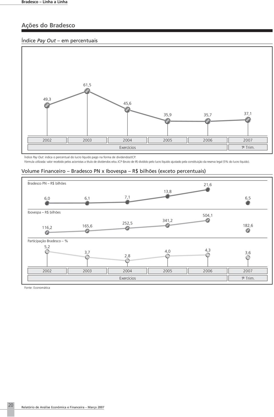 Fórmula utilizada: valor recebido pelos acionistas a título de dividendos e/ou JCP (bruto de IR) dividido pelo lucro líquido ajustado pela constituição da reserva legal (5% do lucro