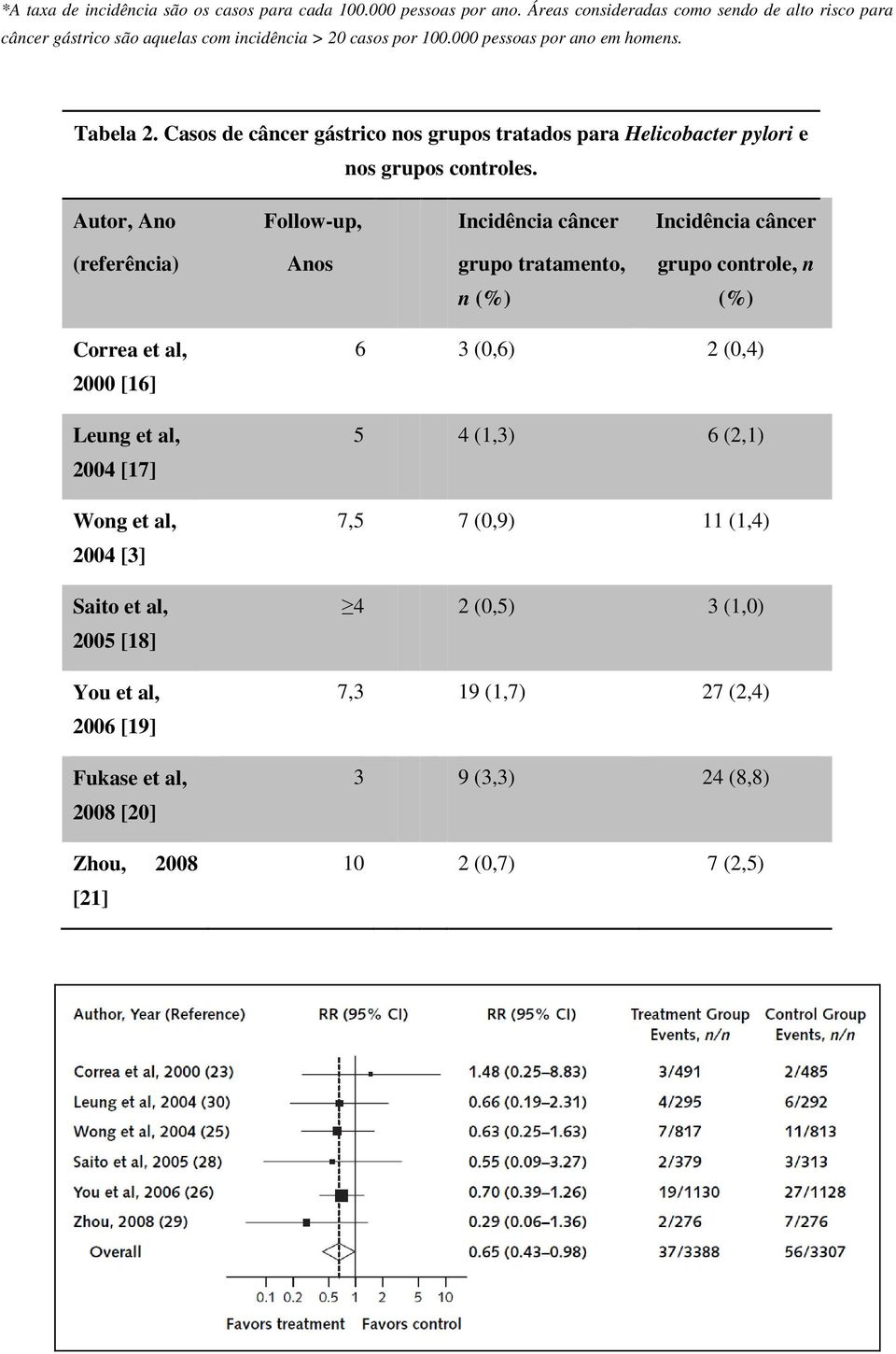 Autor, Ano Follow-up, Incidência câncer Incidência câncer (referência) Anos grupo tratamento, grupo controle, n n (%) (%) Correa et al, 2000 [16] Leung et al, 2004 [17] Wong et al,