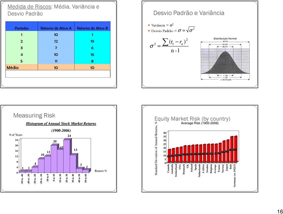 10 to 0 17 0 to 30 4 30 to 40 13 40 to 50 3 50 to 60 Retur % Equty Market Rsk (by coutry) Stadard Devato of Aual Returs, % 40 35 30 5 0 15 10 5 0 16,64 17,88 18,93 19,79 1,51 1,64,8,71,71 3,35