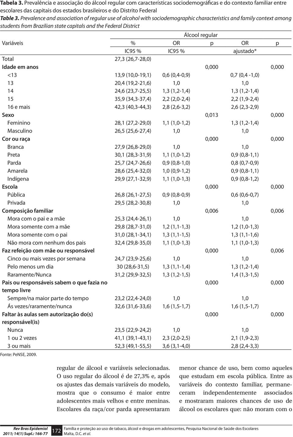 Variáveis % OR p OR p IC95 % IC95 % ajustado* Total 27,3 (26,7-28,0) Idade em anos 0,000 0,000 <13 13,9 (10,0-19,1) 0,6 (0,4-0,9) 0,7 (0,4-1,0) 13 20,4 (19,2-21,6) 1,0 1,0 14 24,6 (23,7-25,5) 1,3