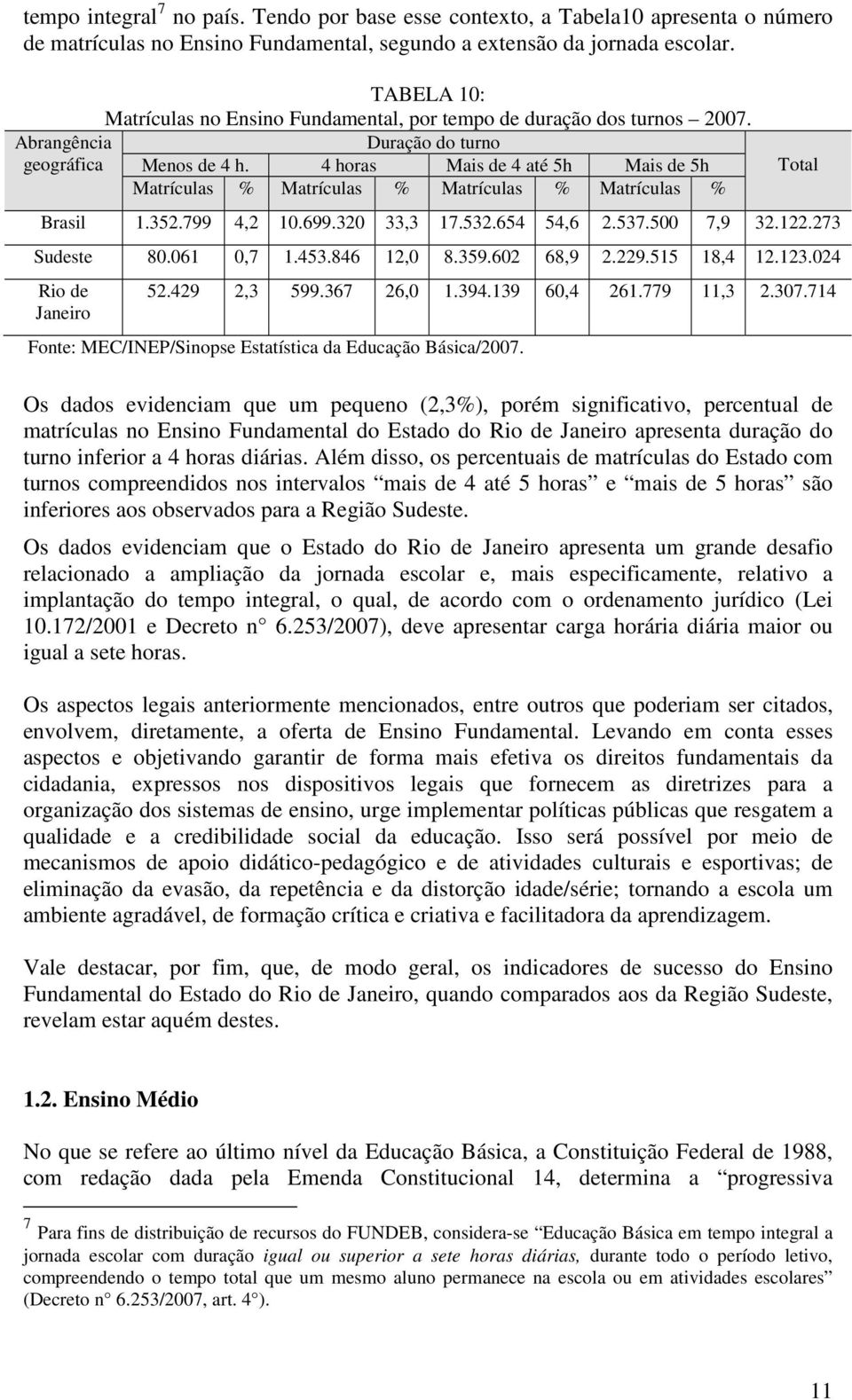 4 horas Mais de 4 até 5h Mais de 5h Matrículas % Matrículas % Matrículas % Matrículas % Total Brasil 1.352.799 4,2 10.699.320 33,3 17.532.654 54,6 2.537.500 7,9 32.122.273 Sudeste 80.061 0,7 1.453.