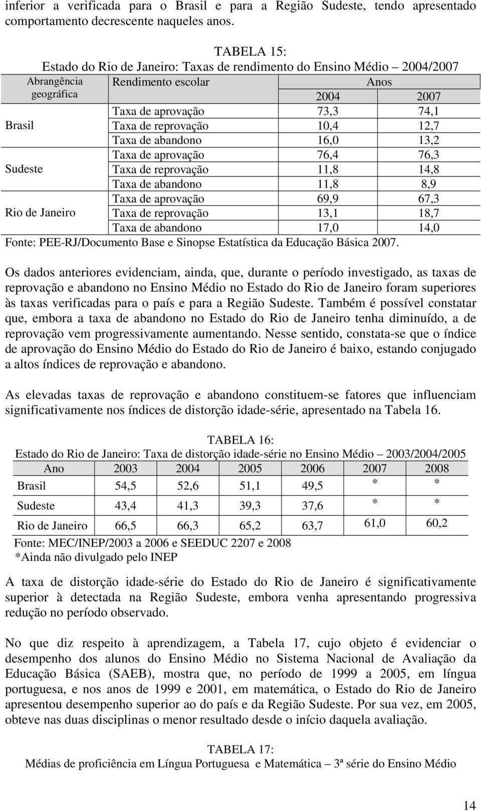 12,7 Taxa de abandono 16,0 13,2 Taxa de aprovação 76,4 76,3 Sudeste Taxa de reprovação 11,8 14,8 Taxa de abandono 11,8 8,9 Taxa de aprovação 69,9 67,3 Rio de Janeiro Taxa de reprovação 13,1 18,7 Taxa