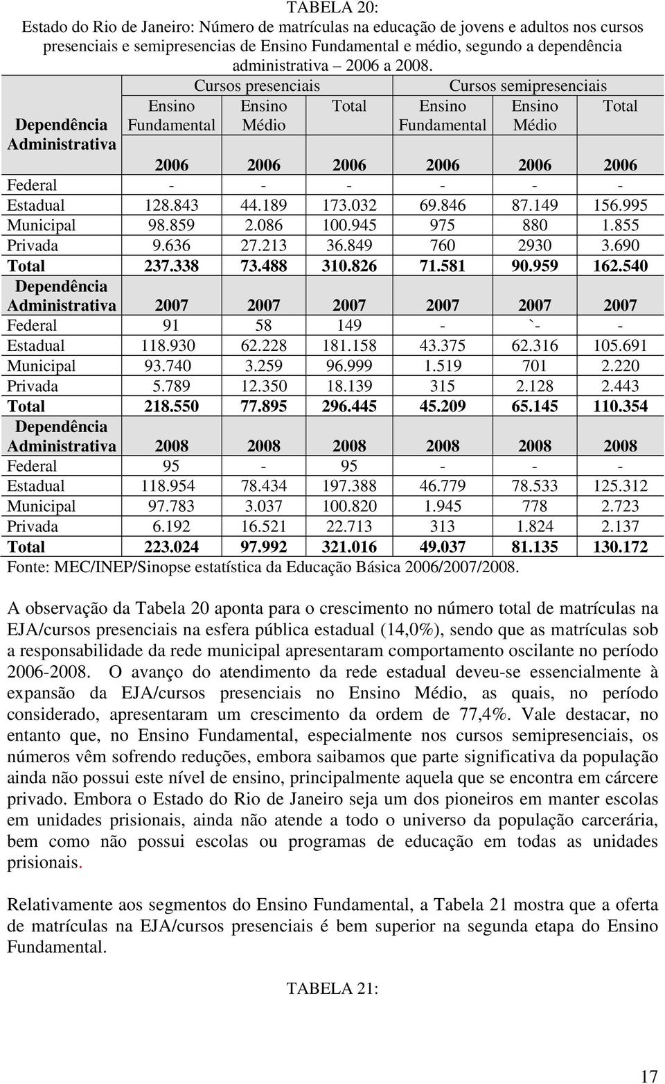 Dependência Administrativa Ensino Fundamental Cursos presenciais Ensino Médio Total Ensino Fundamental Cursos semipresenciais Ensino Total Médio 2006 2006 2006 2006 2006 2006 Federal - - - - - -