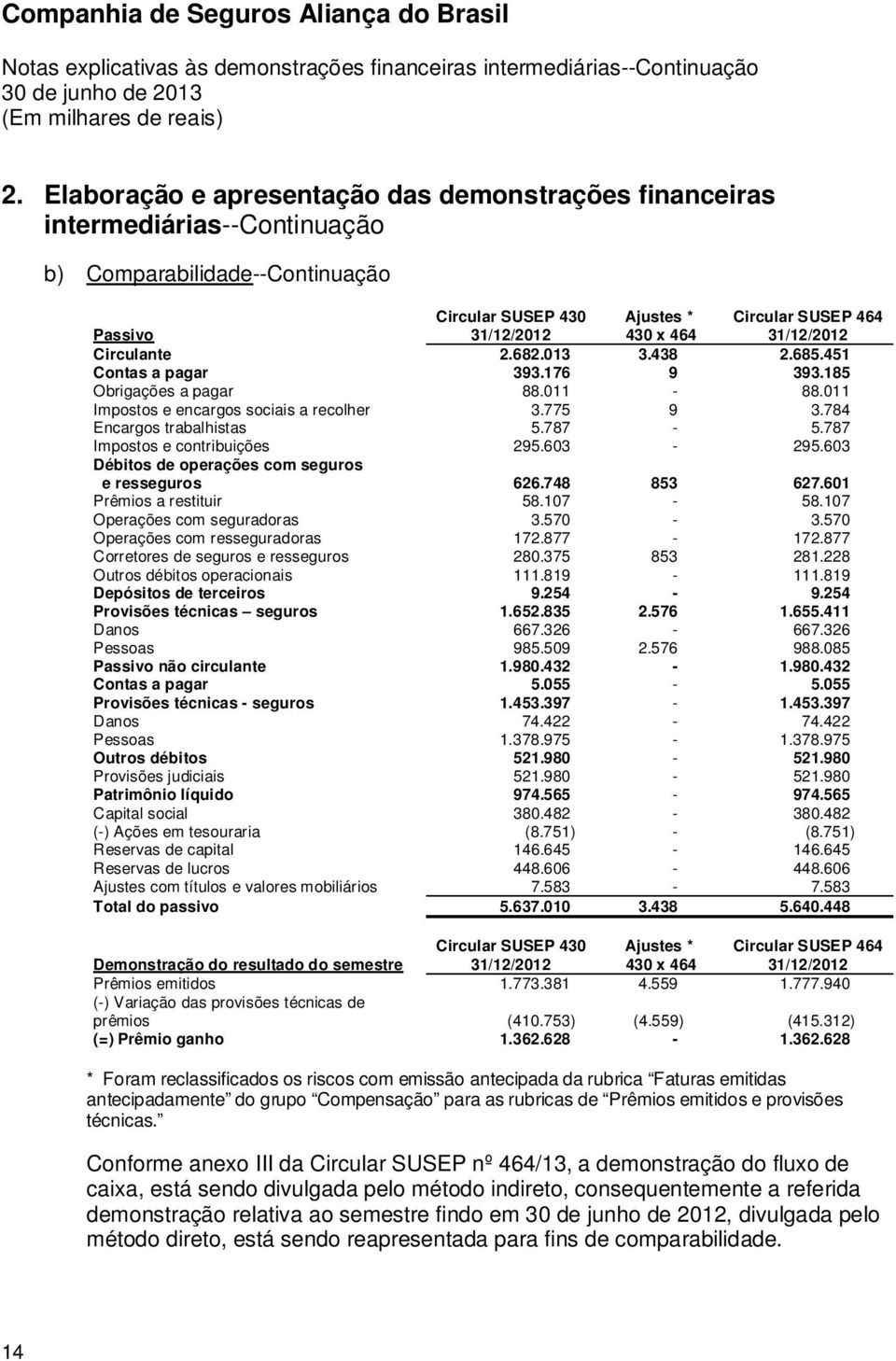 787 Impostos e contribuições 295.603-295.603 Débitos de operações com seguros e resseguros 626.748 853 627.601 Prêmios a restituir 58.107-58.107 Operações com seguradoras 3.570-3.