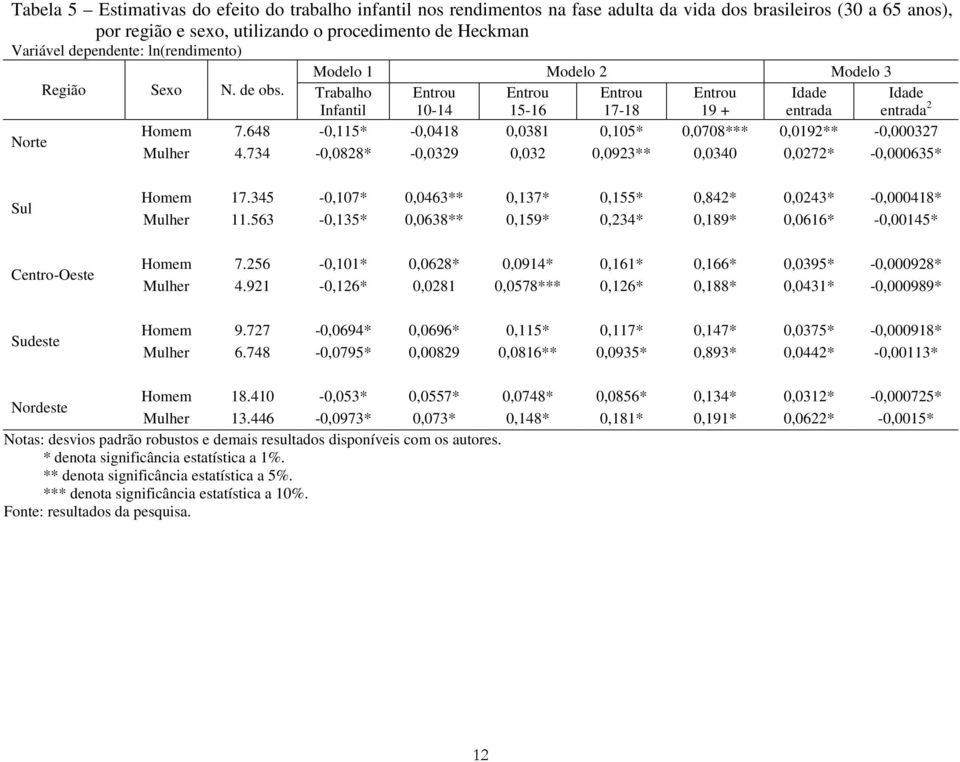 648-0,115* -0,0418 0,0381 0,105* 0,0708*** 0,0192** -0,000327 Mulher 4.734-0,0828* -0,0329 0,032 0,0923** 0,0340 0,0272* -0,000635* Sul Centro-Oeste Sudeste Homem 17.