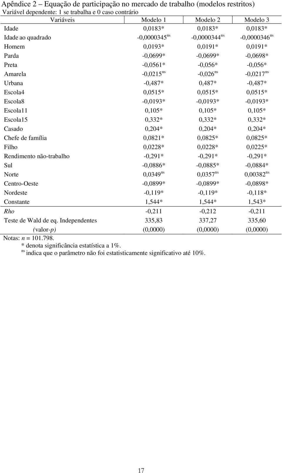 Urbana -0,487* 0,487* -0,487* Escola4 0,0515* 0,0515* 0,0515* Escola8-0,0193* -0,0193* -0,0193* Escola11 0,105* 0,105* 0,105* Escola15 0,332* 0,332* 0,332* Casado 0,204* 0,204* 0,204* Chefe de