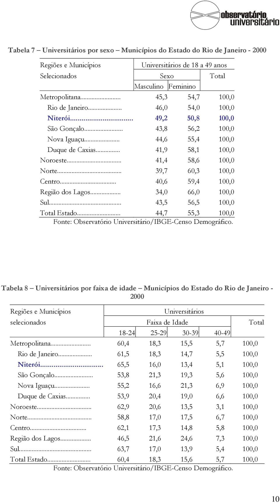 .. 41,4 58,6 100,0 Norte... 39,7 60,3 100,0 Centro... 40,6 59,4 100,0 Região dos Lagos... 34,0 66,0 100,0 Sul... 43,5 56,5 100,0 Total Estado.