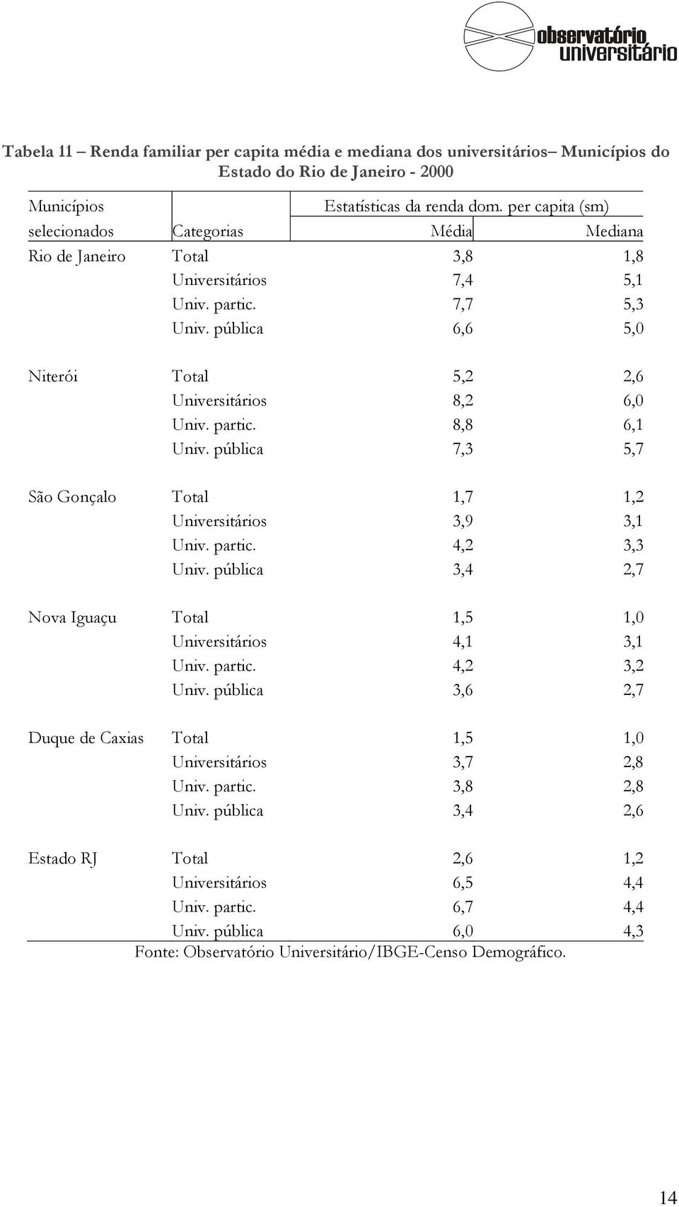 partic. 8,8 6,1 Univ. pública 7,3 5,7 São Gonçalo Total 1,7 1,2 Universitários 3,9 3,1 Univ. partic. 4,2 3,3 Univ. pública 3,4 2,7 Nova Iguaçu Total 1,5 1,0 Universitários 4,1 3,1 Univ. partic. 4,2 3,2 Univ.
