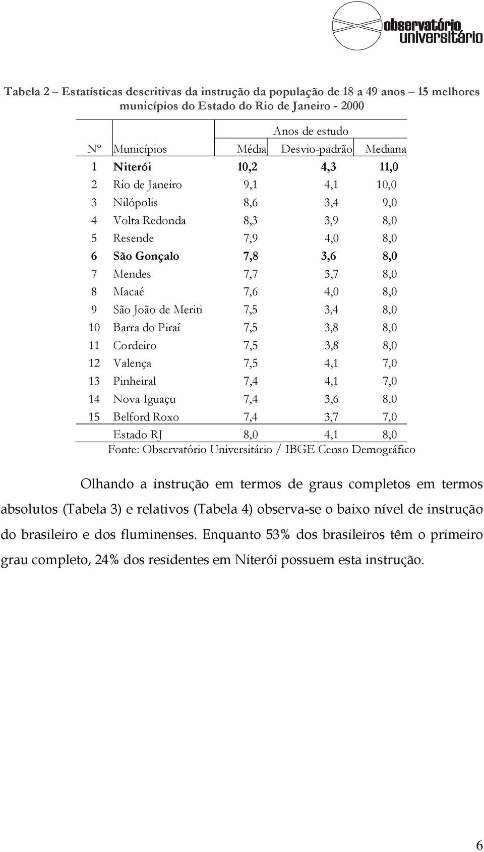 João de Meriti 7,5 3,4 8,0 10 Barra do Piraí 7,5 3,8 8,0 11 Cordeiro 7,5 3,8 8,0 12 Valença 7,5 4,1 7,0 13 Pinheiral 7,4 4,1 7,0 14 Nova Iguaçu 7,4 3,6 8,0 15 Belford Roxo 7,4 3,7 7,0 Estado RJ 8,0