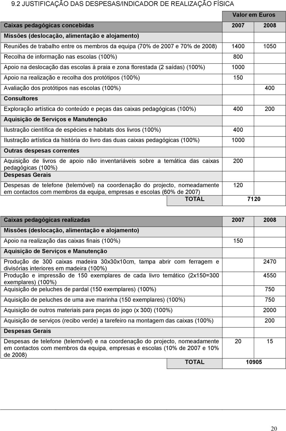 realização e recolha dos protótipos (100%) 150 Avaliação dos protótipos nas escolas (100%) 400 Consultores Exploração artística do conteúdo e peças das caixas pedagógicas (100%) 400 200 Aquisição de