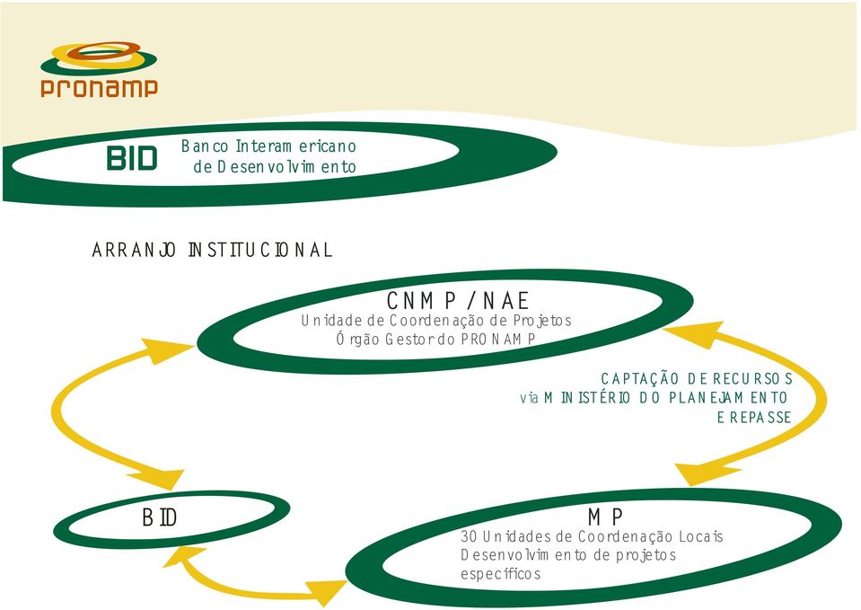 CAPTAÇÃO DE RECURSO S via M INISTÉRIO DO PLANEJAM ENTO E REPASSE BID M