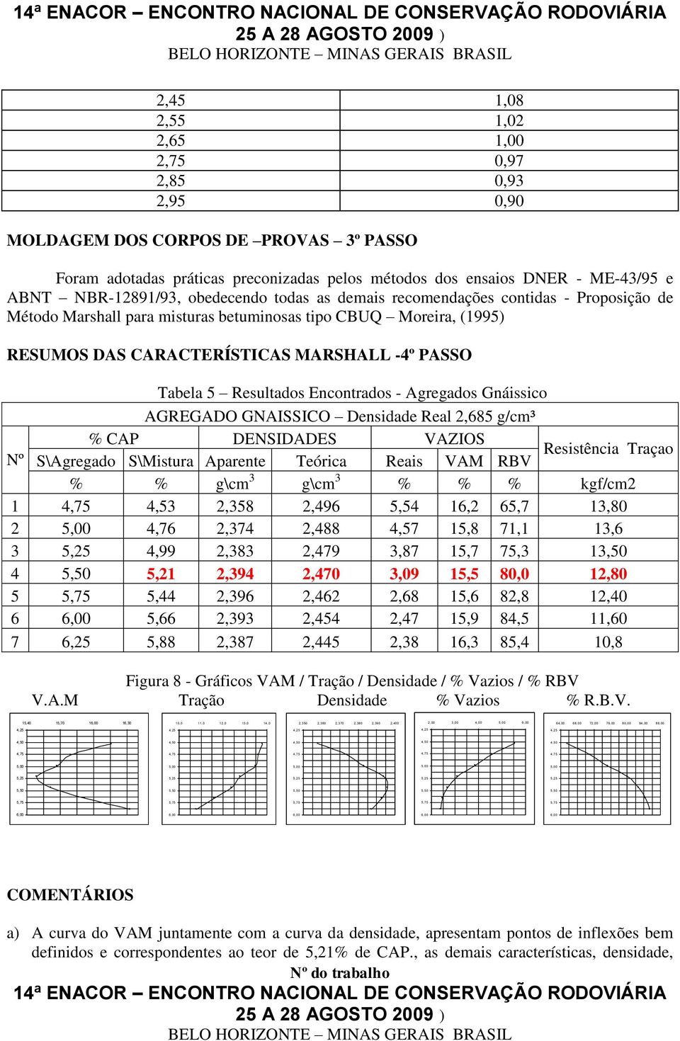 Resultados Encontrados - Agregados Gnáissico AGREGADO GNAISSICO Densidade Real 2,685 g/cm³ % CAP DENSIDADES VAZIOS Resistência Traçao Nº S\Agregado S\Mistura Aparente Teórica Reais VAM RBV % % g\cm 3