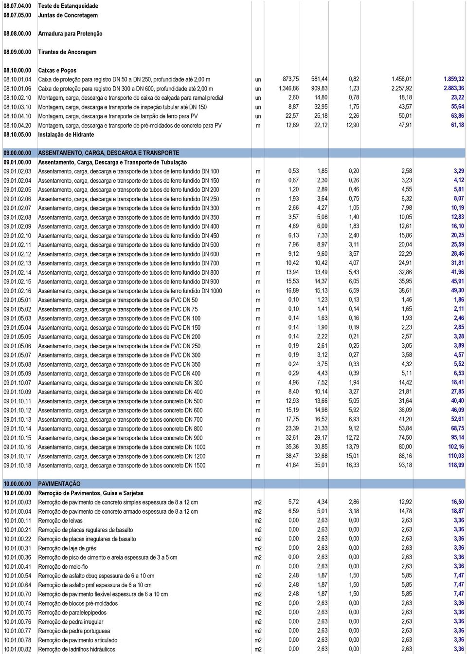 346,86 909,83 1,23 2.257,92 2.883,36 08.10.02.10 Montagem, carga, descarga e transporte de caixa de calçada para ramal predial un 2,60 14,80 0,78 18,18 23,22 08.10.03.