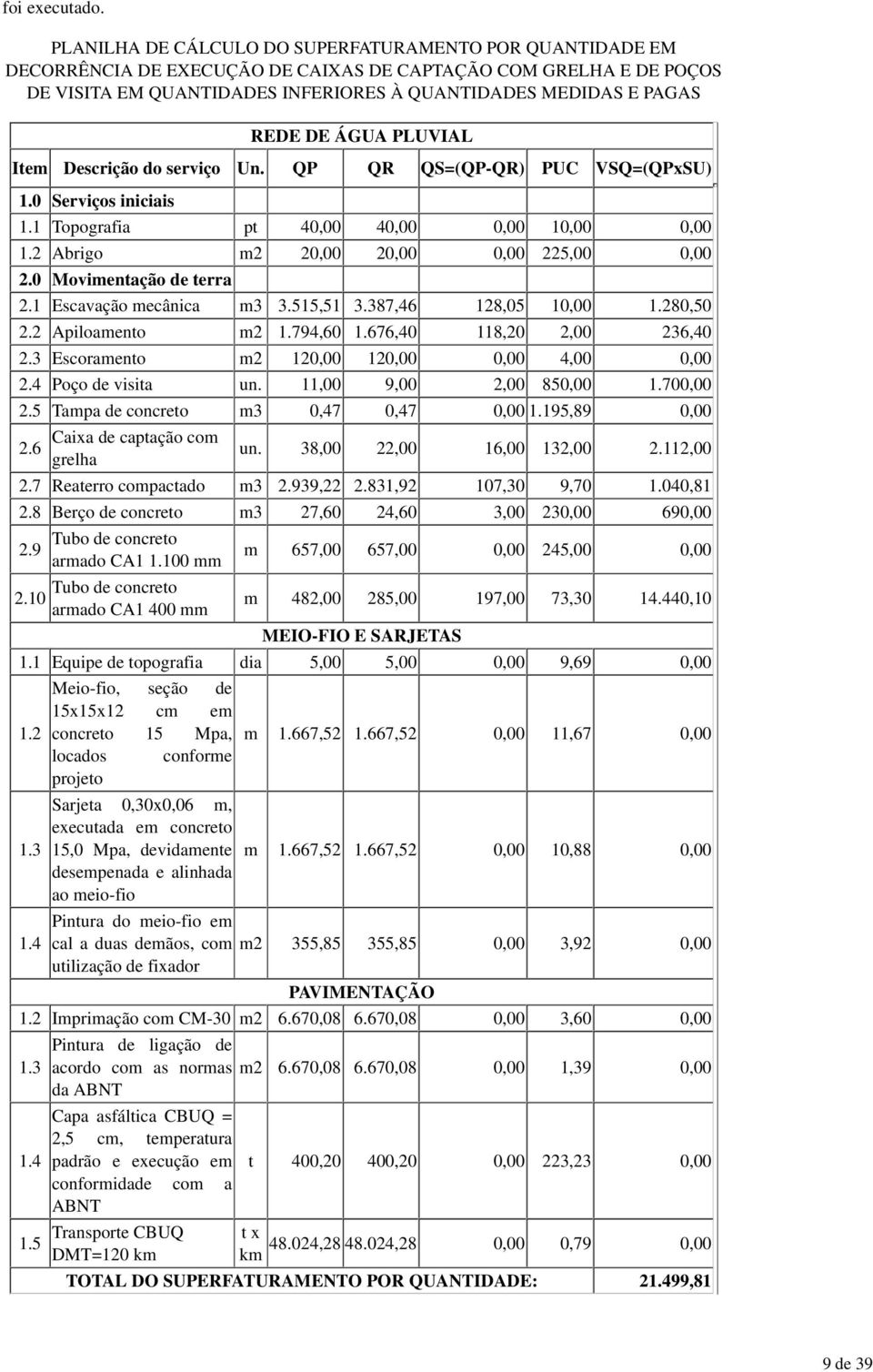 ÁGUA PLUVIAL Item Descrição do serviço Un. QP QR QS=(QP-QR) PUC VSQ=(QPxSU) 1.0 Serviços iniciais 1.1 Topografia pt 40,00 40,00 0,00 10,00 0,00 1.2 Abrigo m2 20,00 20,00 0,00 225,00 0,00 2.