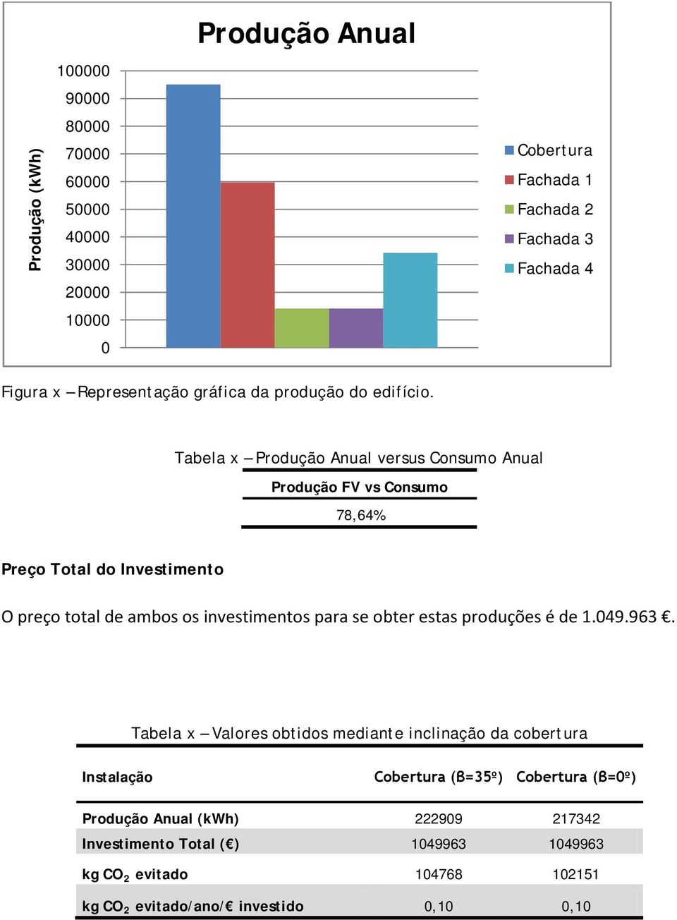 Tabela x Produção Anual versus Consumo Anual Produção FV vs Consumo 78,64% Preço Total do Investimento O preço total de ambos os investimentos