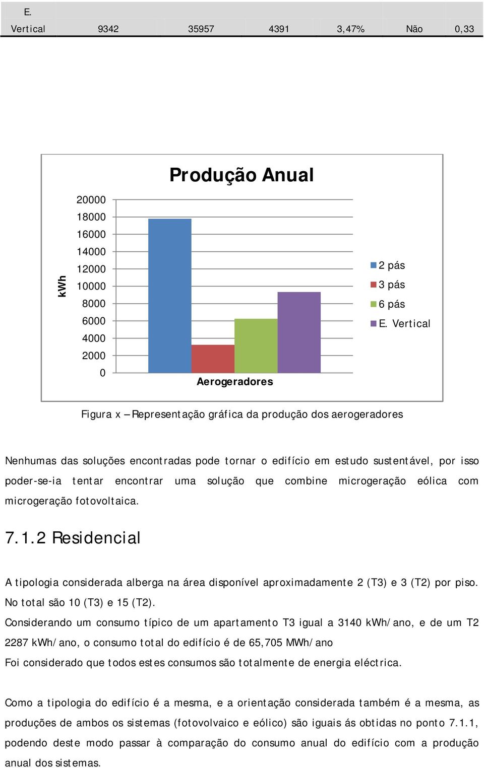 que combine microgeração eólica com microgeração fotovoltaica. 7.1.2 Residencial A tipologia considerada alberga na área disponível aproximadamente 2 (T3) e 3 (T2) por piso.