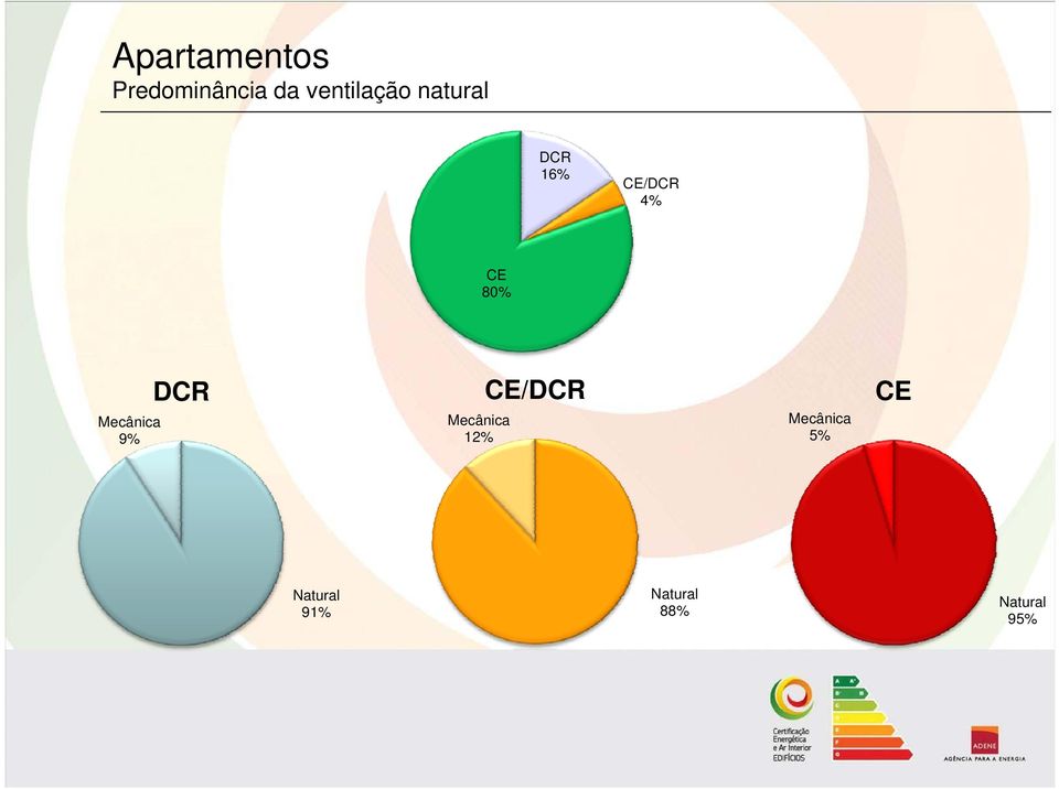 80% Mecânica 9% DCR Mecânica 12% CE/DCR