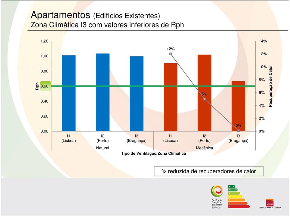 0,00 I1 (Lisboa) I2 (Porto) I3 (Bragança) I1 (Lisboa) I2 (Porto) 0% I3 (Bragança) 0%