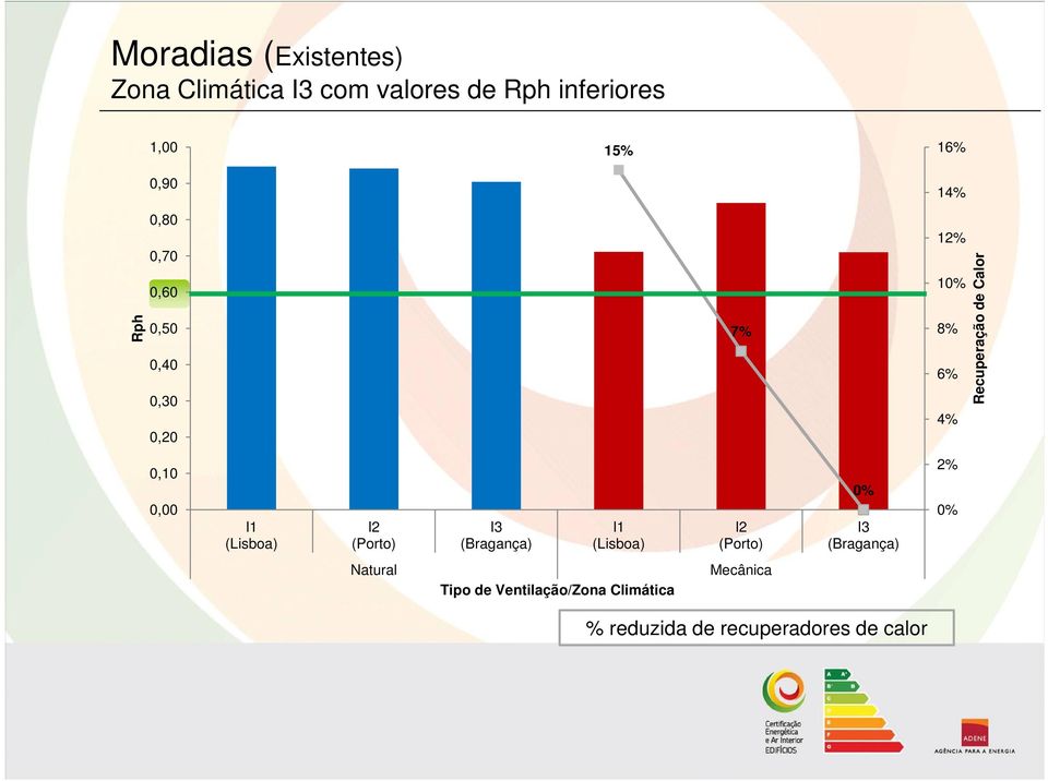 0,10 0,00 I1 (Lisboa) I2 (Porto) I3 (Bragança) I1 (Lisboa) I2 (Porto) 0% I3 (Bragança)