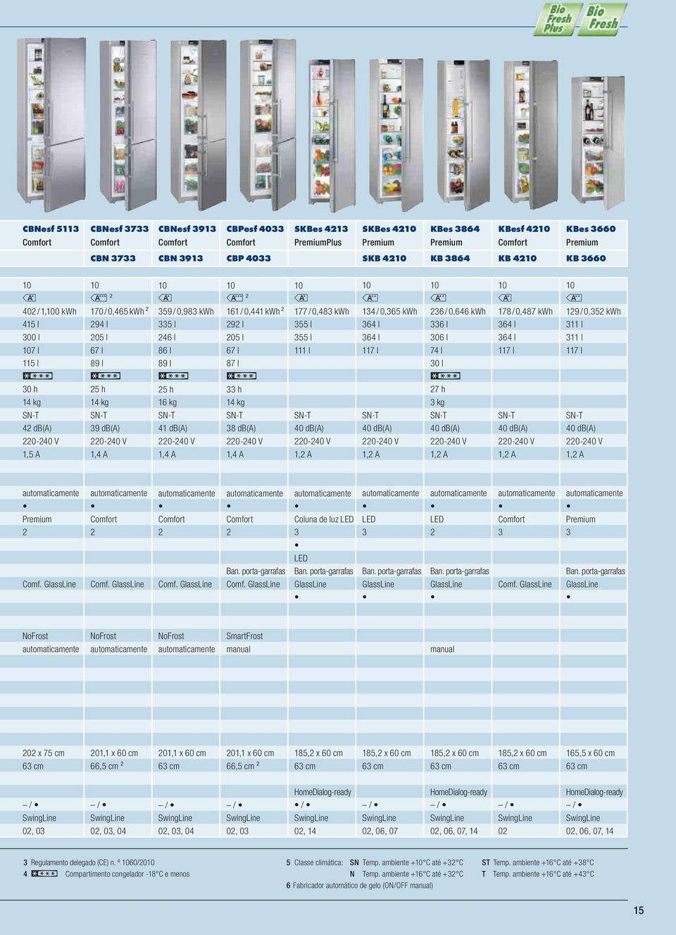 38 db(a) 0-0 V, A 0 77 / 0,83 kwh 355 l 355 l l 0 db(a) 0-0 V, A 0 n 3 / 0,365 kwh 36 l 36 l 7 l 0 db(a) 0-0 V, A 0 n 36 / 0,66 kwh 336 l 306 l 7 l 30 l 7 h 3 kg 0 db(a) 0-0 V, A 0 78 / 0,87 kwh 36 l