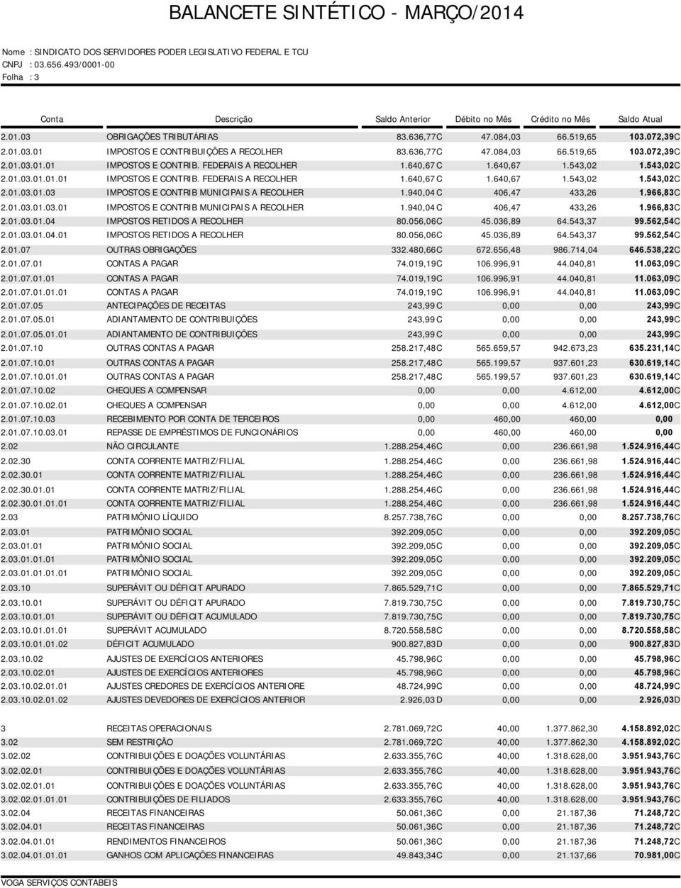 940,04 C 406,47 433,26 1.966,83C 2.01.03.01.03.01 IMPOSTOS E CONTRIB MUNICIPAIS A RECOLHER 1.940,04 C 406,47 433,26 1.966,83C 2.01.03.01.04 IMPOSTOS RETIDOS A RECOLHER 80.056,06C 45.036,89 64.