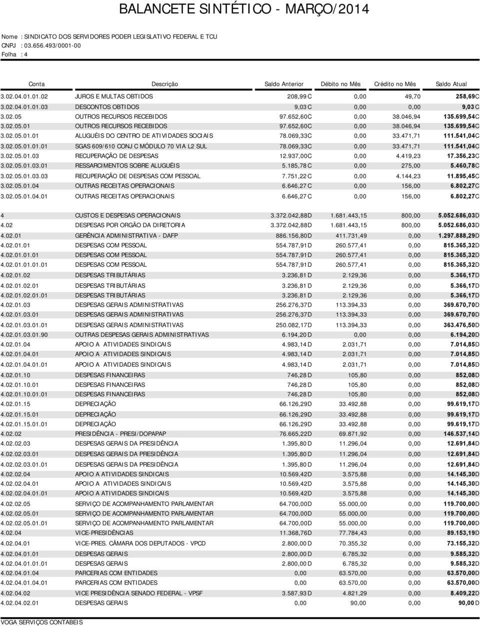 937,00C 4.419,23 17.356,23C 3.02.05.01.03.01 RESSARCIMENTOS SOBRE ALUGUÉIS 5.185,78 C 275,00 5.460,78C 3.02.05.01.03.03 RECUPERAÇÃO DE DESPESAS COM PESSOAL 7.751,22 C 4.144,23 11.895,45C 3.02.05.01.04 OUTRAS RECEITAS OPERACIONAIS 6.