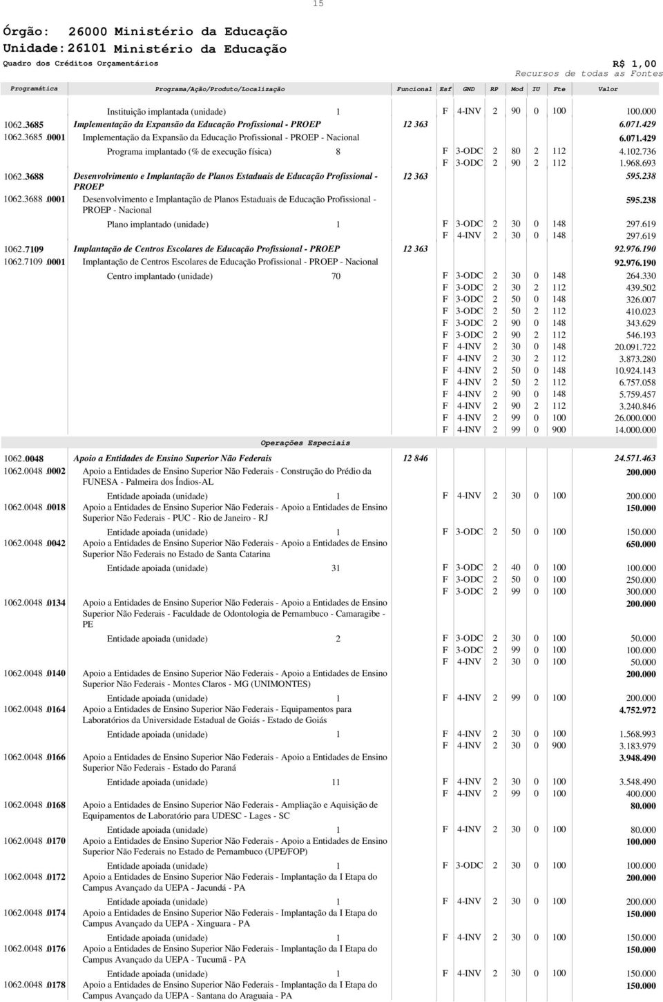 6.79. Instituição implantada (unidade) Implementação da Expansão da Educação Profissional - PROEP Implementação da Expansão da Educação Profissional - PROEP - Nacional Programa implantado (% de