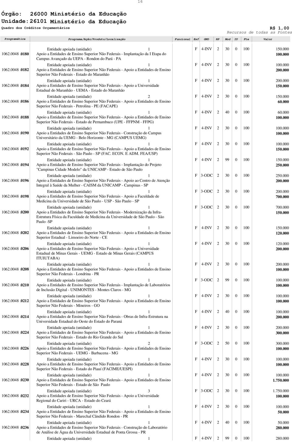 48. 36 Entidade apoiada (unidade) Apoio a Entidades de Ensino uperior Não ederais - Implantação da I Etapa do Campus Avançado da UEPA - Rondon do Pará - PA Entidade apoiada (unidade) Apoio a