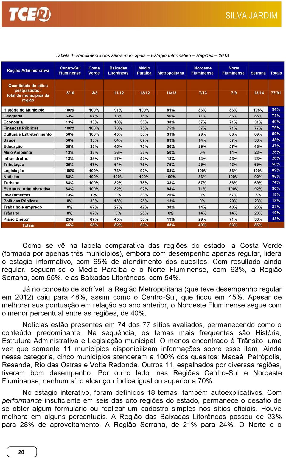 108% 94% Geografia 63% 67% 73% 75% 56% 71% 86% 85% 72% Economia 13% 33% 18% 58% 38% 57% 71% 31% 40% Finanças Públicas 100% 100% 73% 75% 75% 57% 71% 77% 79% Cultura e Entretenimento 50% 100% 45% 58%