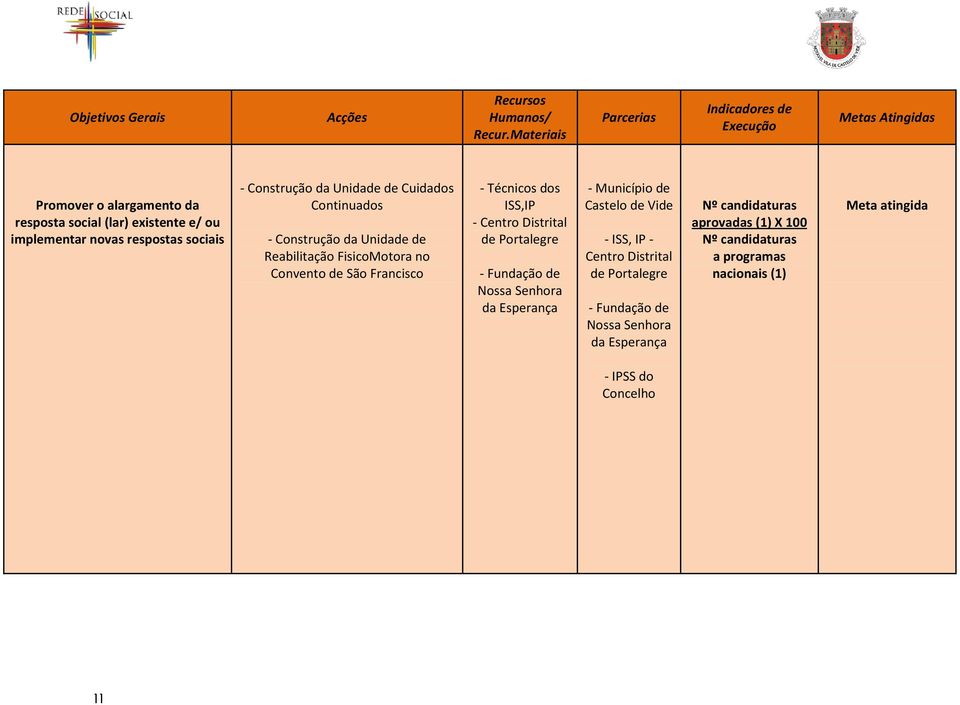 Técnicos dos ISS,IP - Centro Distrital de Portalegre - Fundação de Nossa Senhora da Esperança - Município de - ISS, IP - Centro