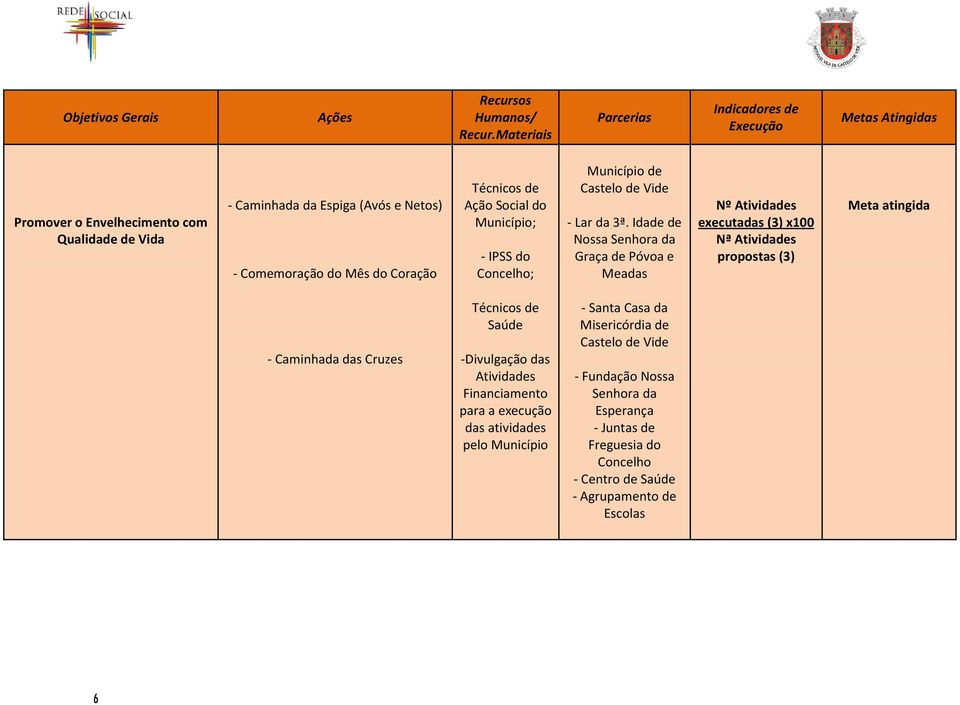 Idade de Nossa Senhora da Graça de Póvoa e Meadas Nº Atividades executadas (3) x100 Nª Atividades propostas (3) - Caminhada das Cruzes Técnicos de