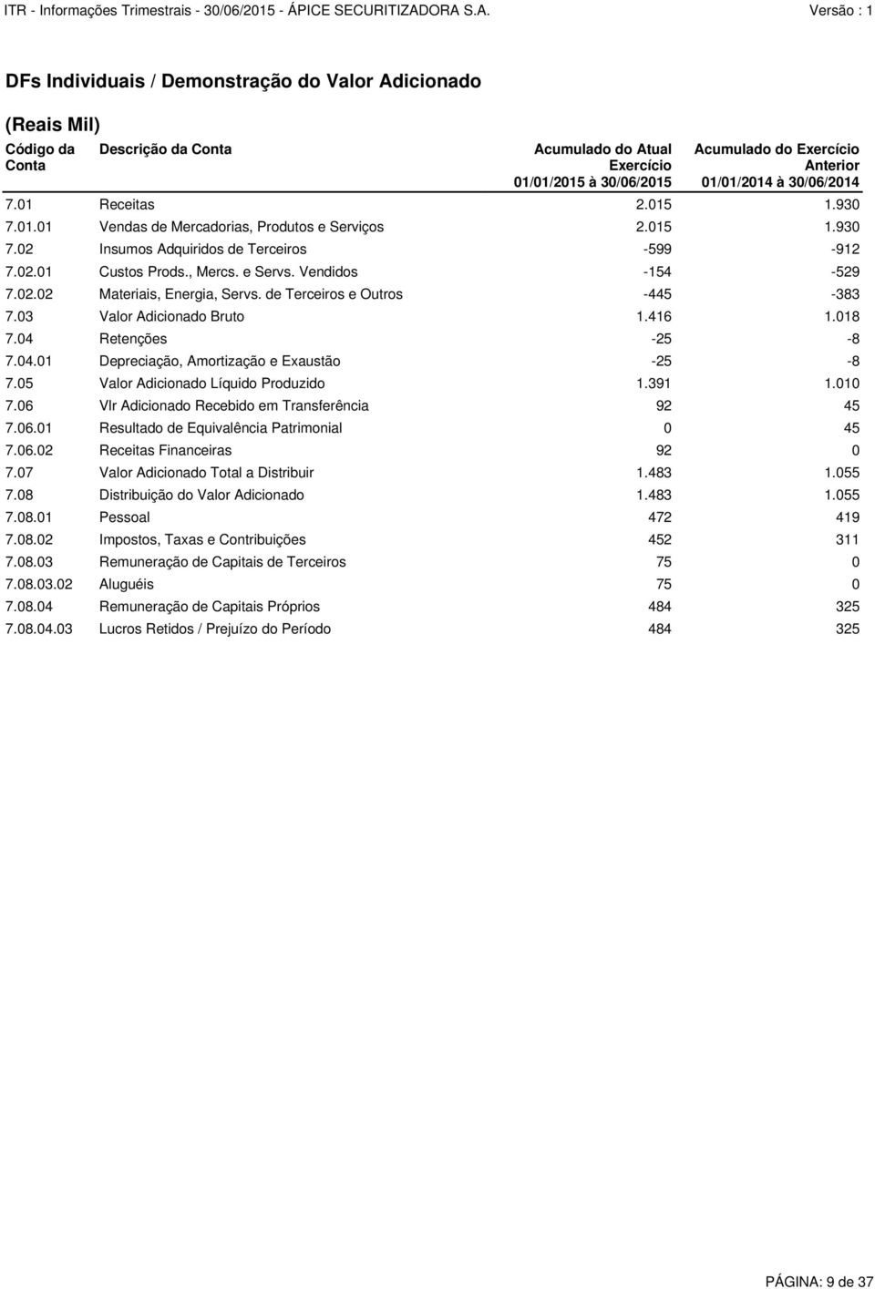 Vendidos -154-529 7.02.02 Materiais, Energia, Servs. de Terceiros e Outros -445-383 7.03 Valor Adicionado Bruto 1.416 1.018 7.04 Retenções -25-8 7.04.01 Depreciação, Amortização e Exaustão -25-8 7.