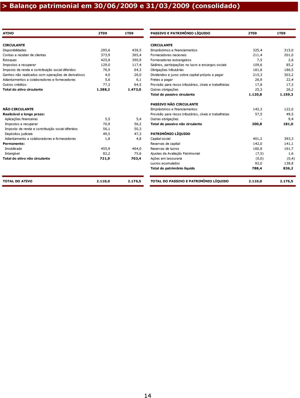 colaboradores e fornecedores 5,6 6,1 Outros créditos 77,3 64,5 Total do ativo circulante 1.388,2 1.